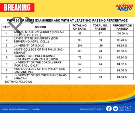 mapa ng mindanao|University of Mindanao umariba sa Criminologists licensure exam.